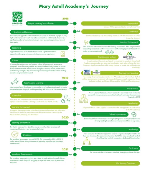 Mary Astell Academy's Journey A3