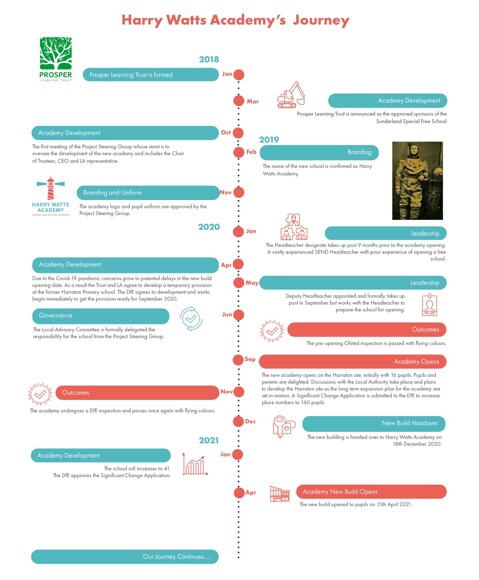 Harry watts academys journey