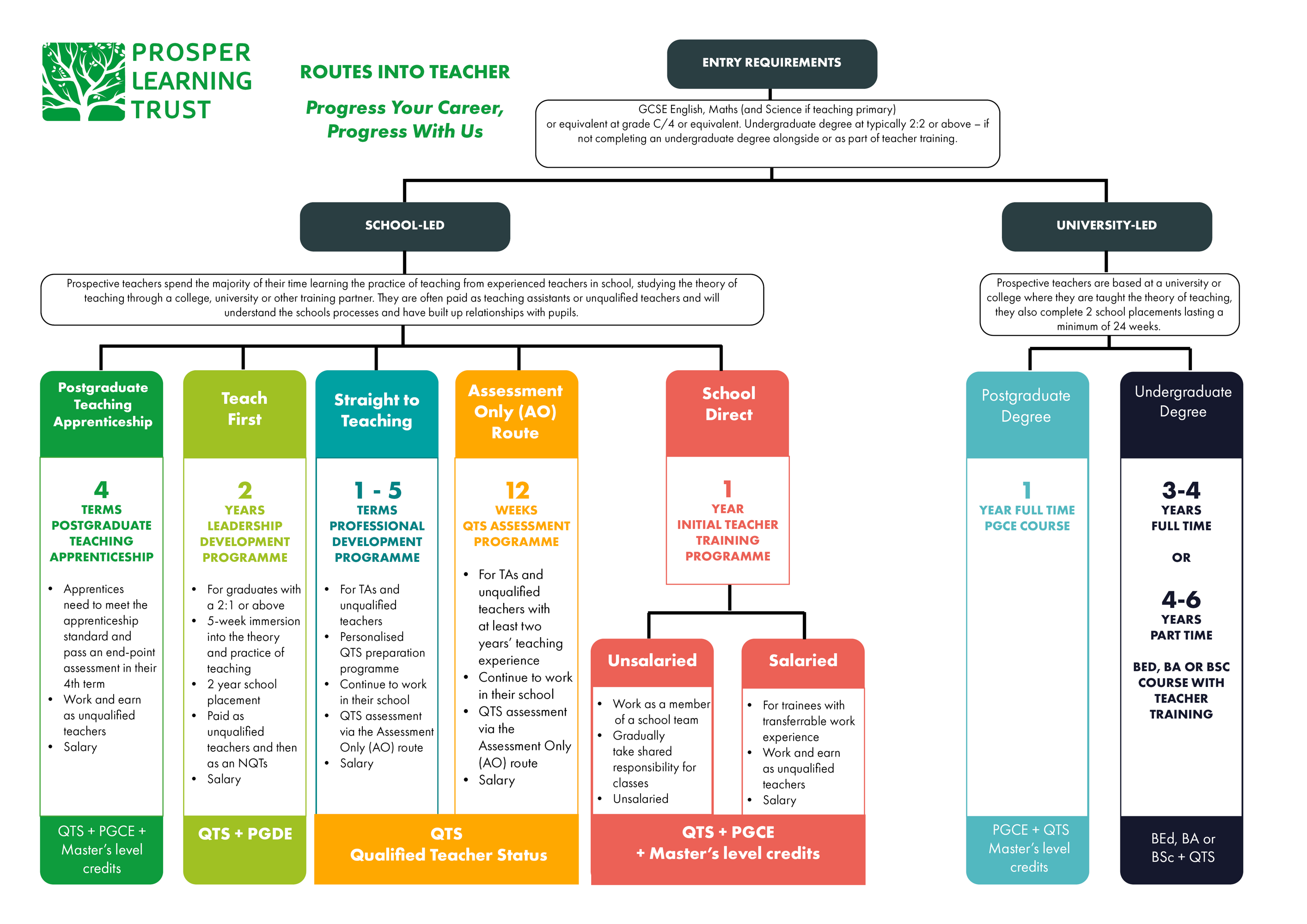 Teaching Progression Routes