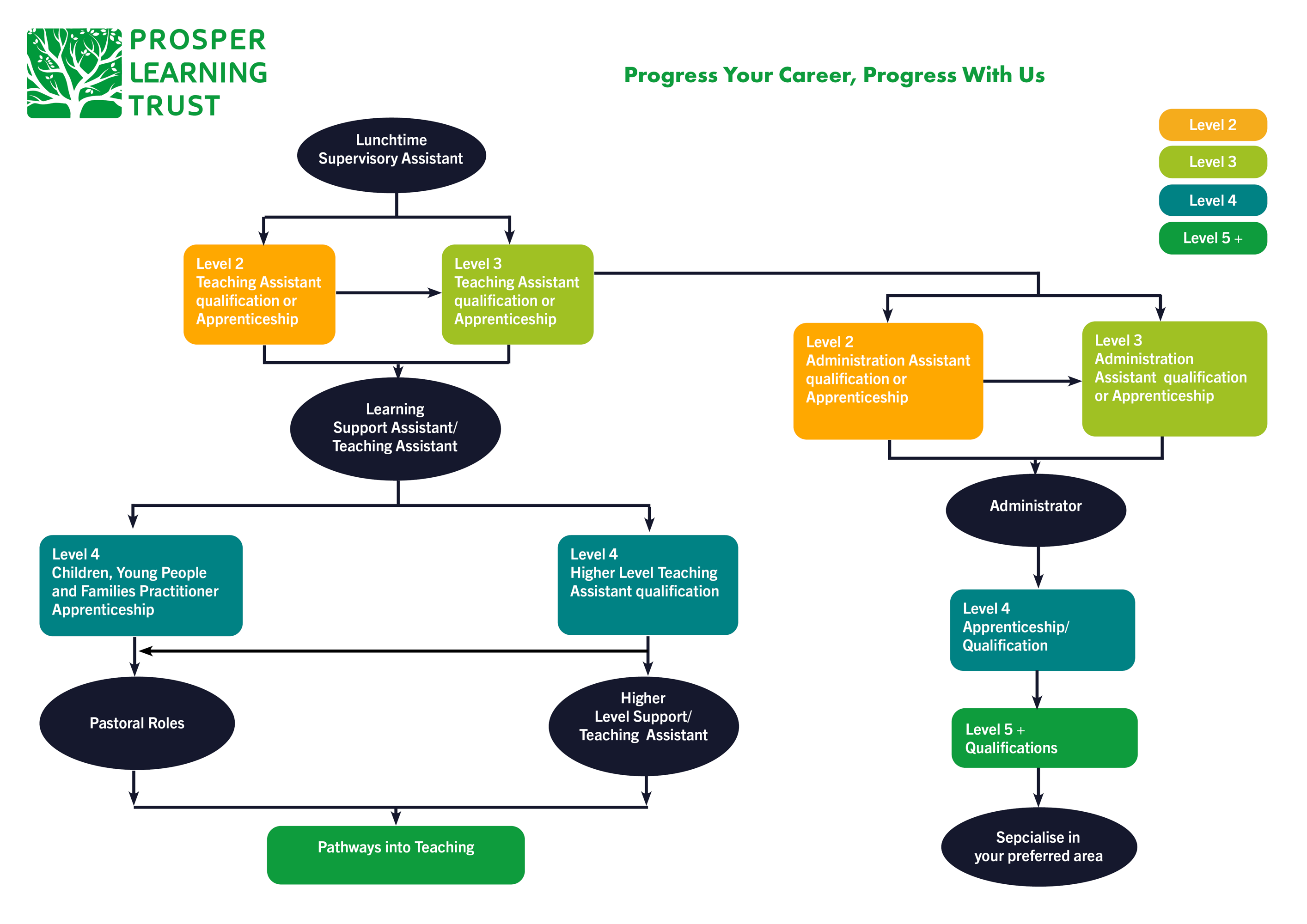 Support Staff Progression Pathways