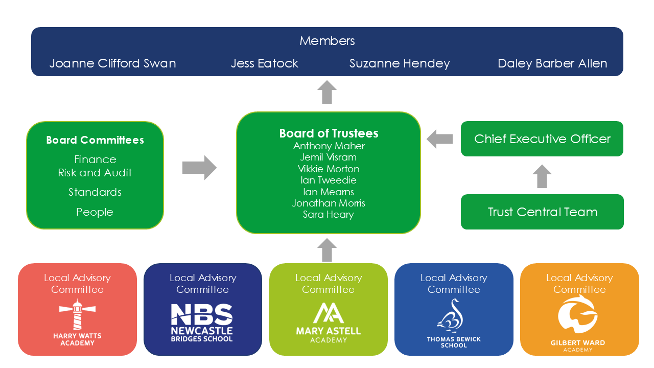 Governance structure